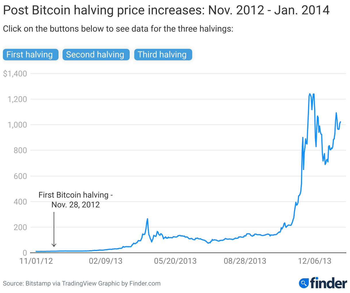 Un Bitcoin Bull Run arrive-t-il ?