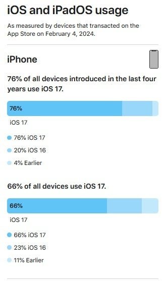 L'adoption de la dernière version d'iOS sur l'iPhone est en baisse par rapport à l'année dernière - En ce qui concerne iOS 17, les utilisateurs d'iPhone ne sont pas si pressés d'appuyer sur le bouton. "Mise à jour" bouton