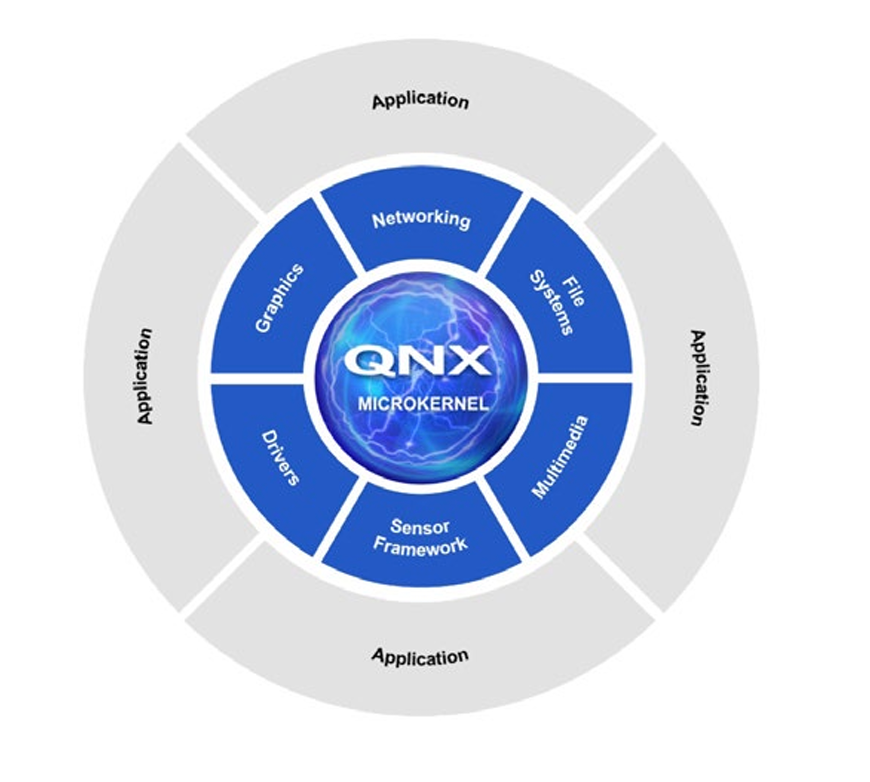 Produit de la semaine BlackBerrys QNX Software Development Platform 80