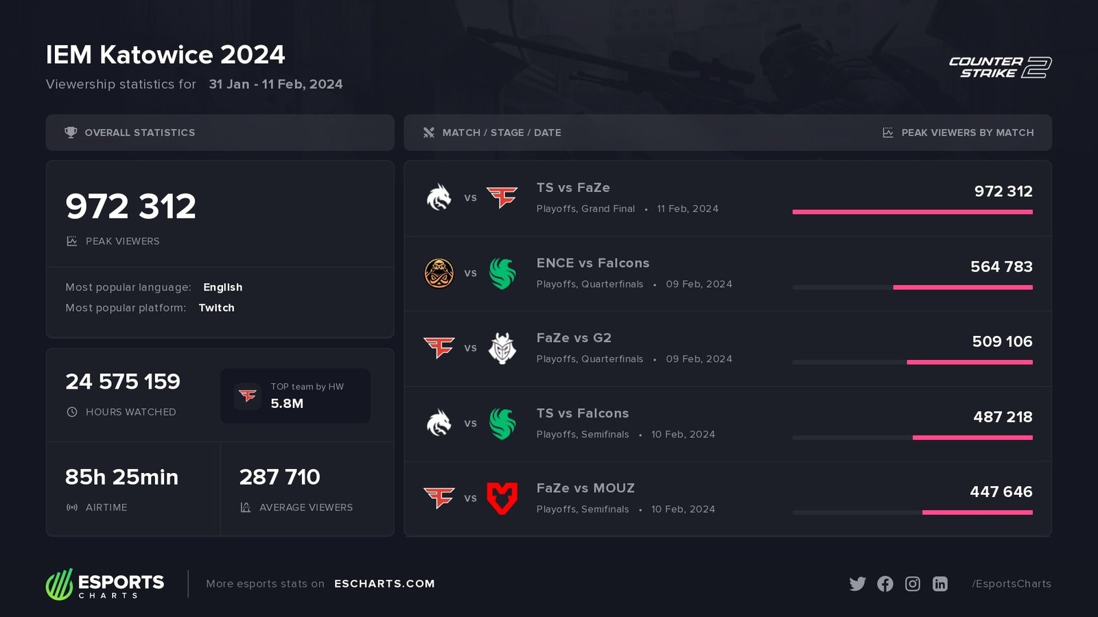 Résultats d'audience des IEM Katowice 2024