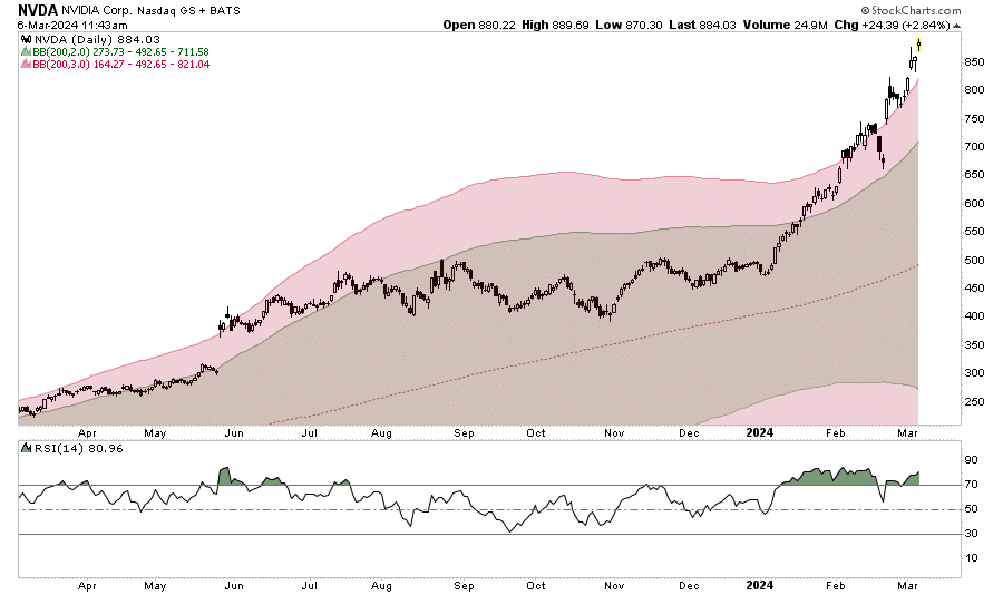 Graphique NVDA vs bandes de Bollinger