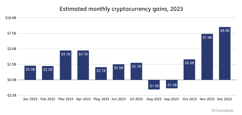 1710618906 922 Gains de crypto monnaie 2023 par pays Chainalysis