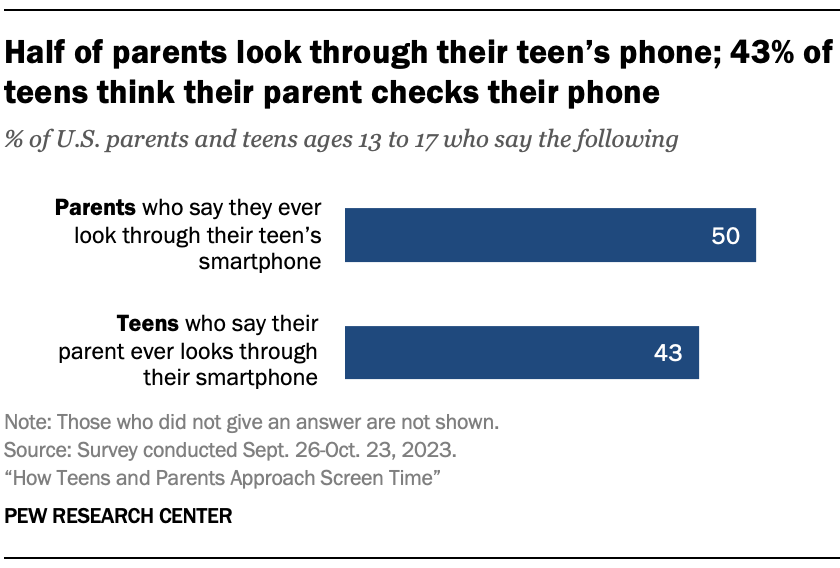 A bar chart Half of parents look through their teens phone; 43% of teens think their parent checks their phone