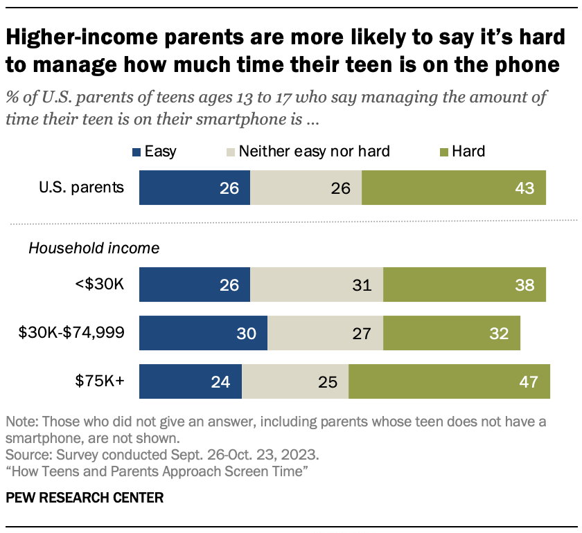 A chart showing that Higher-income parents are more likely to say its hard to manage how much time their teen is on the phone