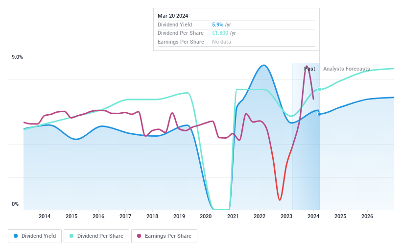 ENXTPA: Historique des dividendes SCR en mars 2024