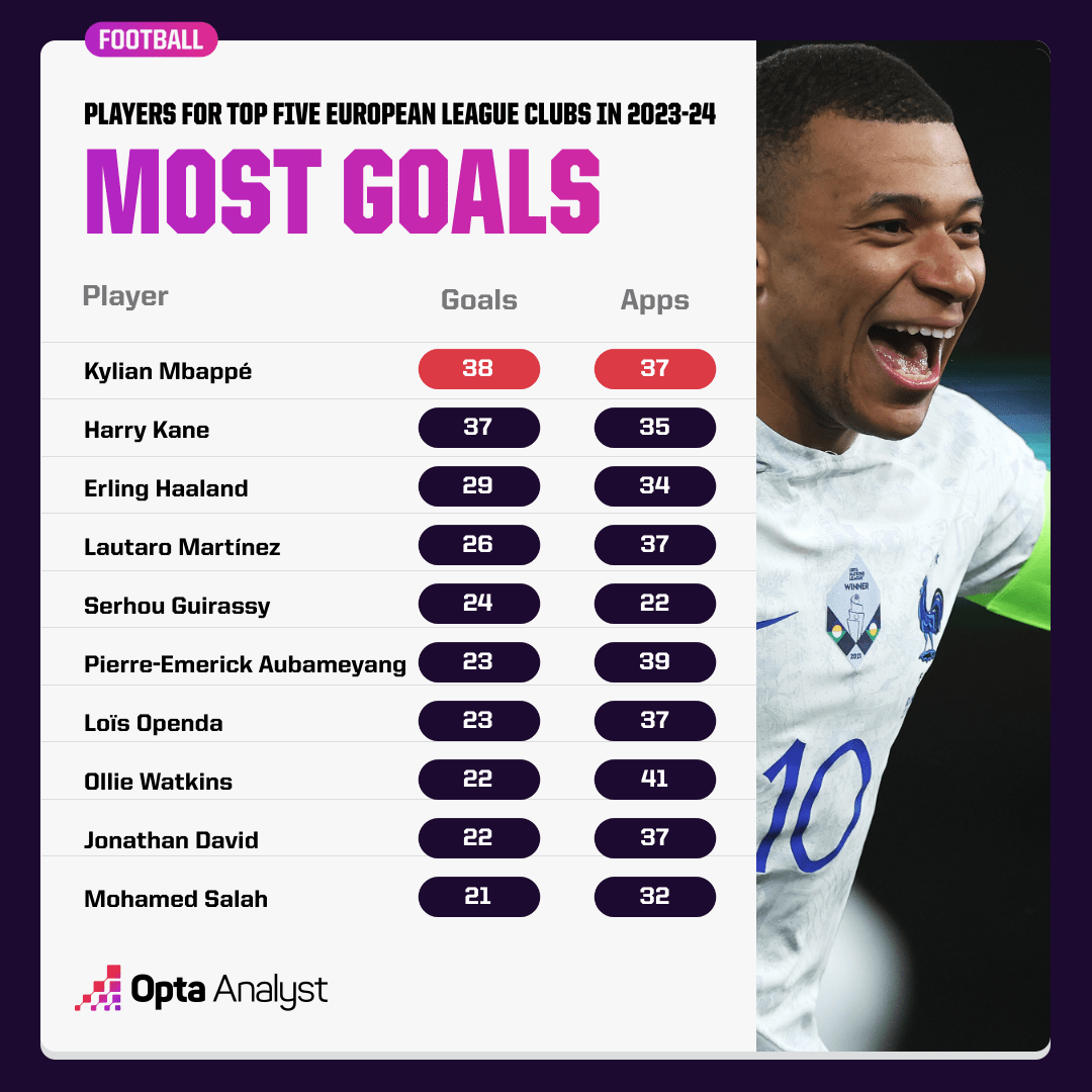 La plupart des buts en Europe 2023-24