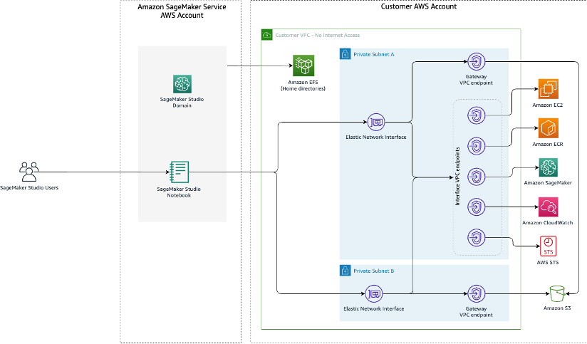 Utilisez des modèles de base d’IA génératifs en mode VPC sans connectivité Internet à l’aide d’Amazon SageMaker JumpStart |  Services Web Amazon