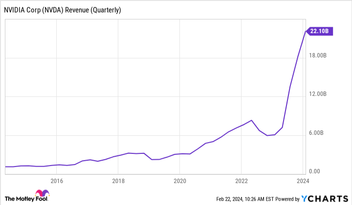 Graphique des revenus de NVDA (trimestriels)