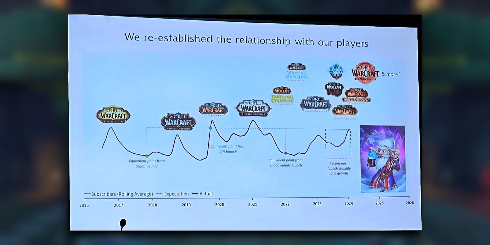 Blizzard vient de nous donner une idee du nombre restant