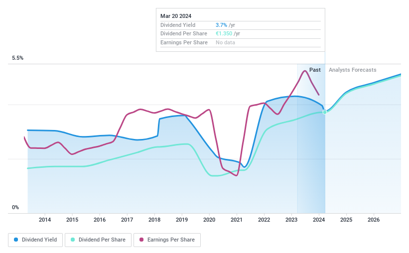 ENXTPA:ML Historique des dividendes en mars 2024