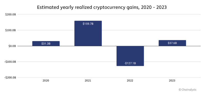 Gains de crypto monnaie 2023 par pays Chainalysis