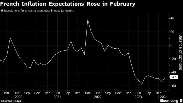 Le taux d’inflation en France tombe à son plus bas niveau depuis près de deux ans et demi – BNN Bloomberg