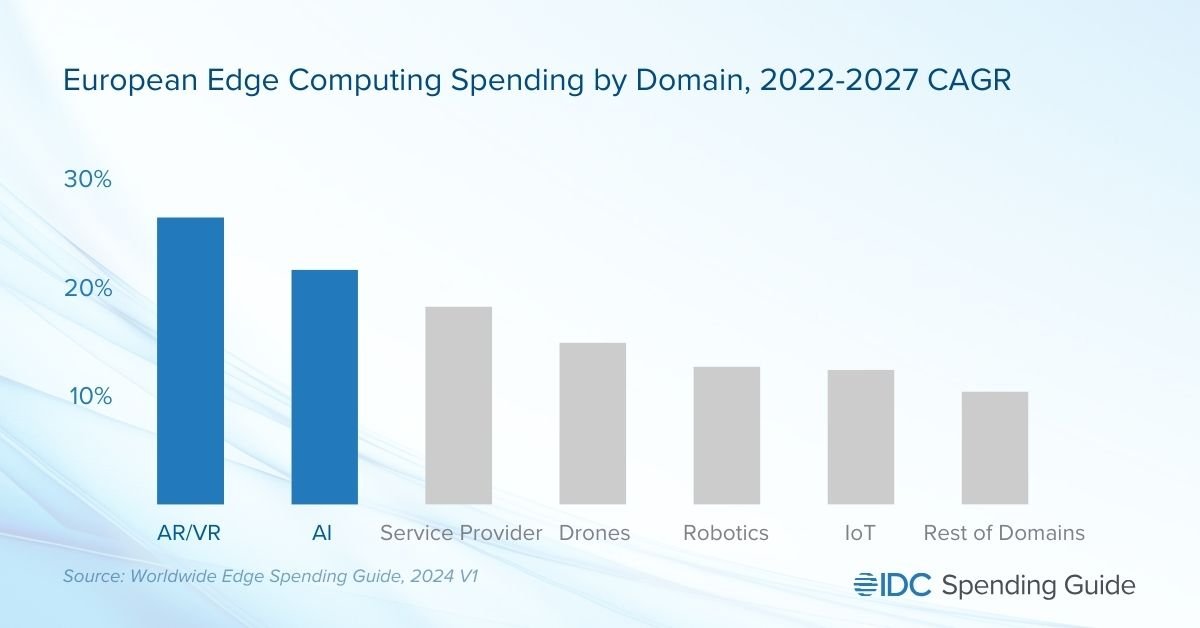 Les dépenses européennes en Edge Computing devraient atteindre près de 50 milliards de dollars en 2024, selon IDC