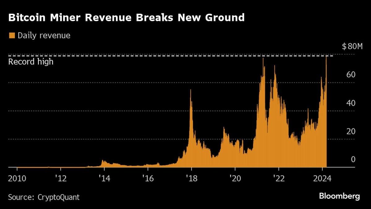Les revenus quotidiens de Bitcoin Mining atteignent un record alors que les prix des jetons augmentent