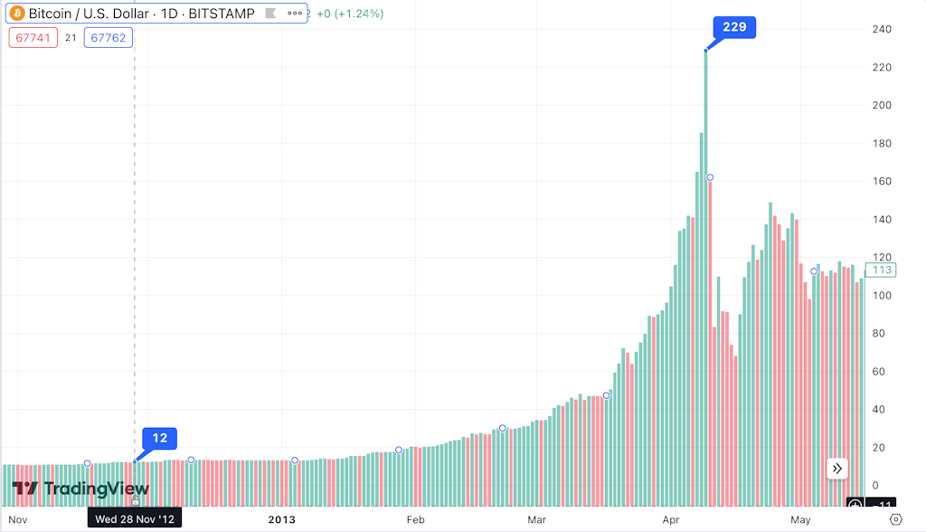 Lhistoire des reductions de moitie du Bitcoin et pourquoi cette