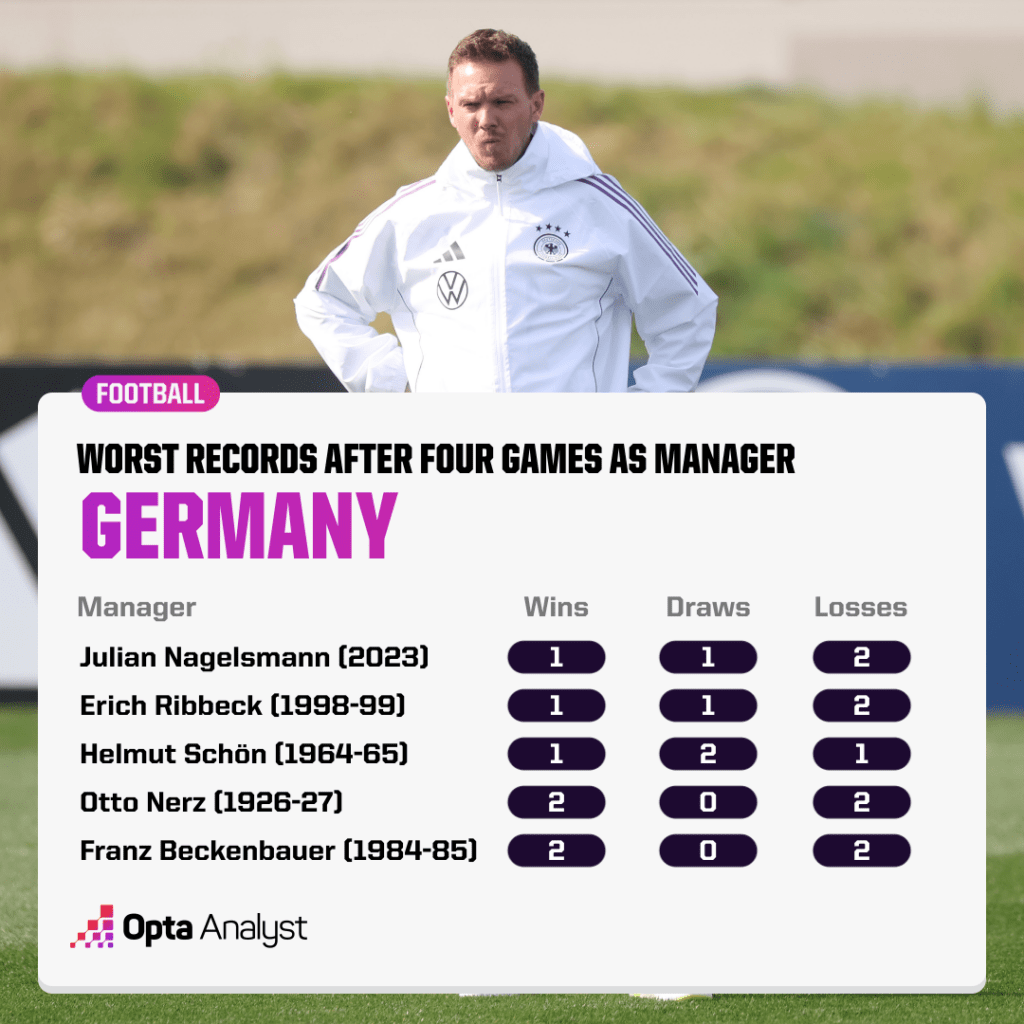 Pire bilan en tant qu'entraîneur de l'Allemagne après quatre matchs