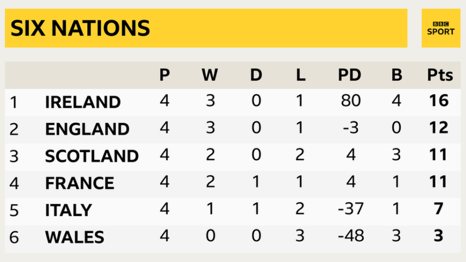 L'Irlande est en tête du classement des Six Nations avec 16 points, l'Angleterre est deuxième avec 12, l'Écosse troisième avec une différence de points par rapport à la France, l'Italie cinquième et le Pays de Galles en dernière position.