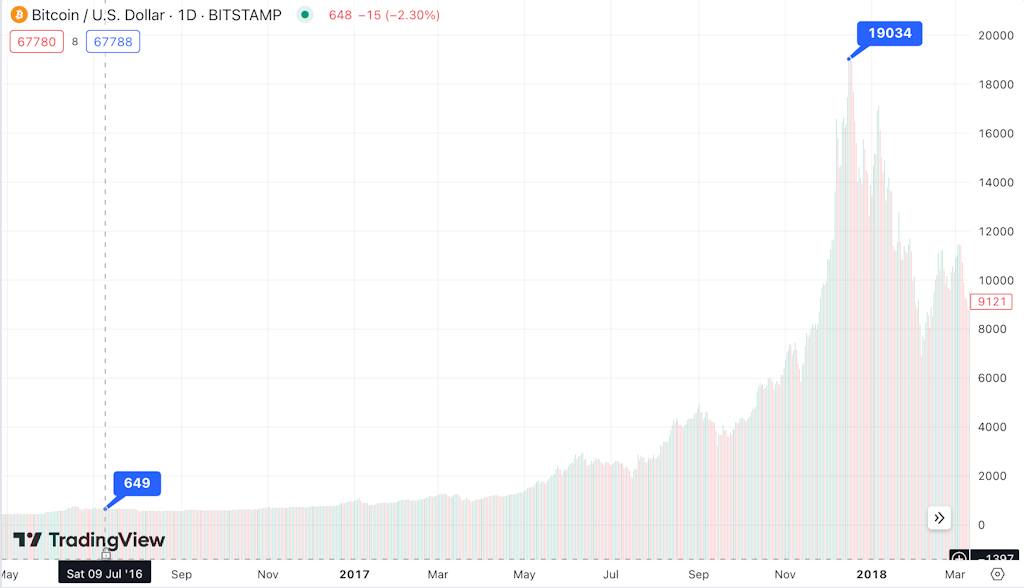 1712437767 165 Lhistoire des reductions de moitie du Bitcoin et pourquoi cette