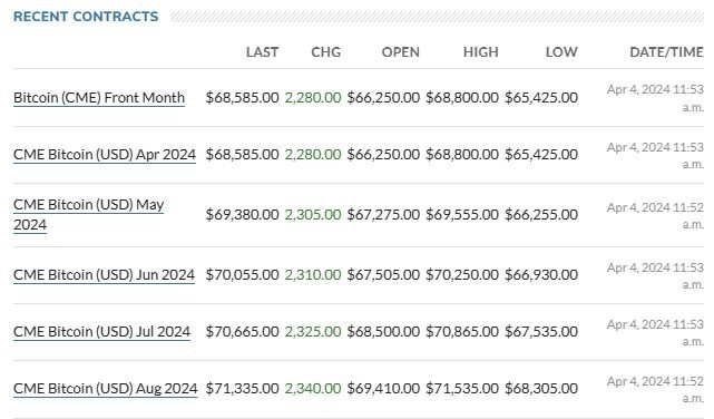 Prix ​​​​à terme Bitcoin