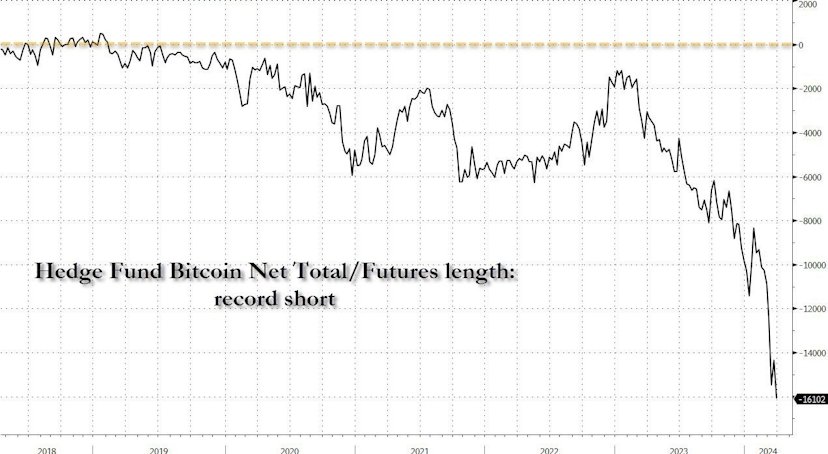 Les marchés de la cryptographie rebondissent alors que les hedge funds s’accumulent sur les shorts Bitcoin – The Defiant