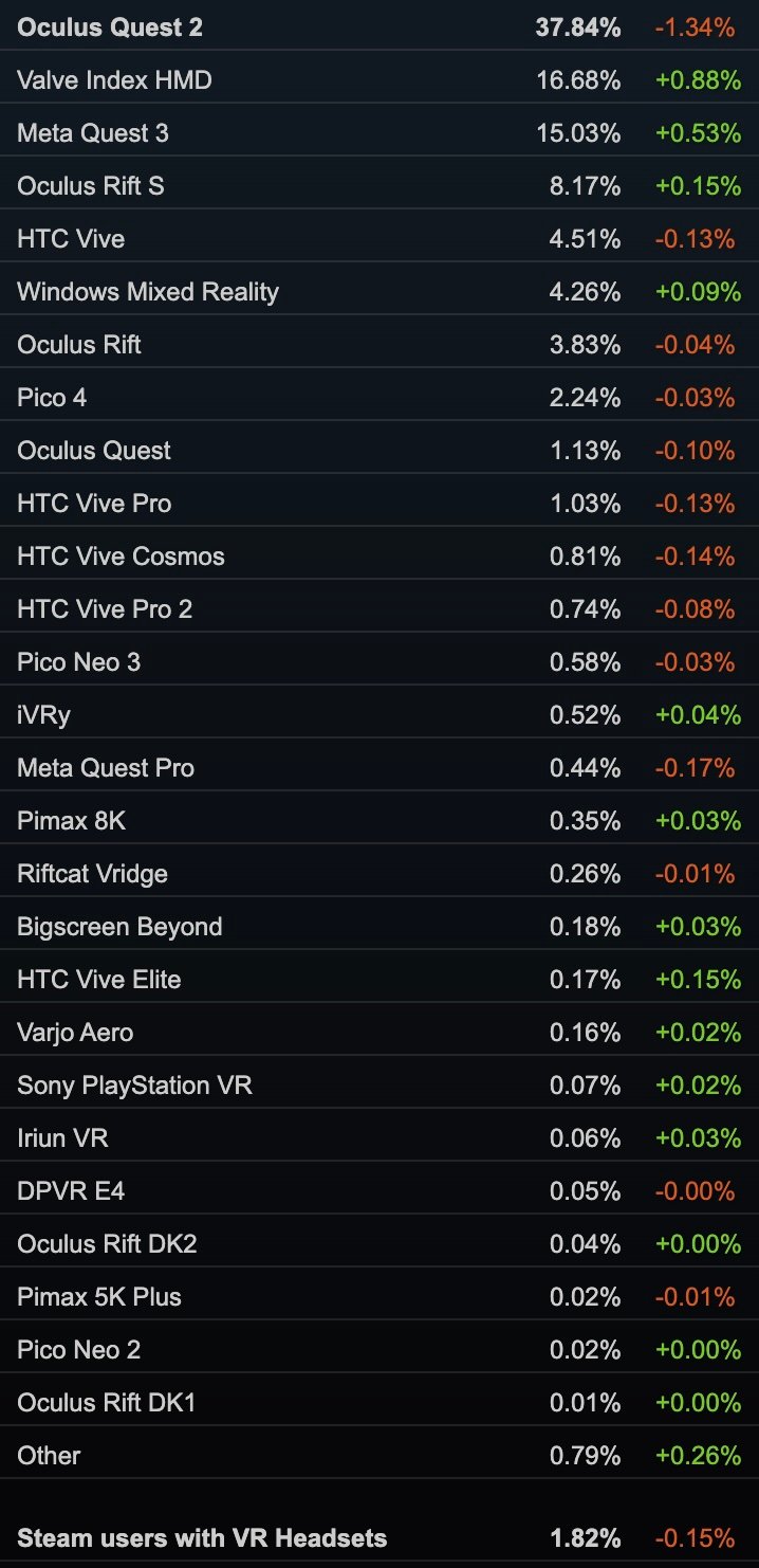 Statistiques SteamVR des casques PC VR les plus utilisés.