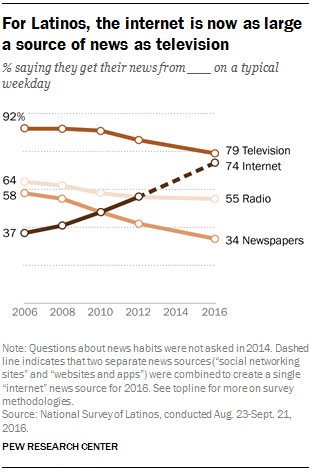 Chez les Latinos américains, Internet rivalise désormais avec la télévision en tant que source d’information