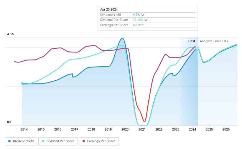 ENXTPA : Historique des dividendes SW en avril 2024