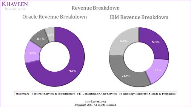 oracle vs ibm breakdown