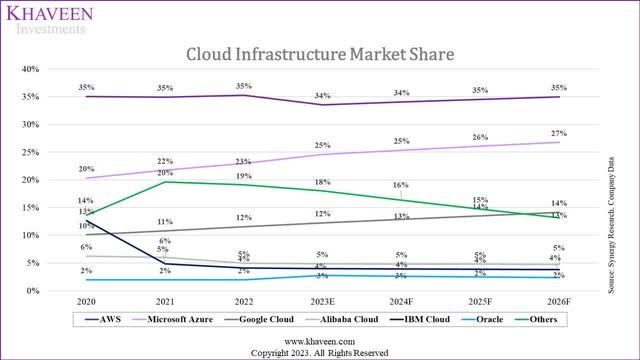 cloud market share