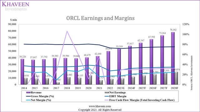 oracle margins