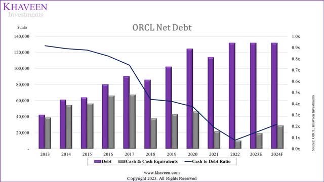 oracle net debt