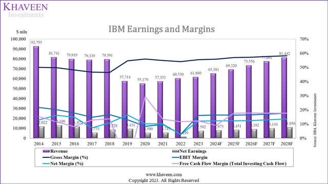 ibm margins