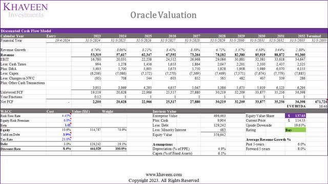 oracle valuation
