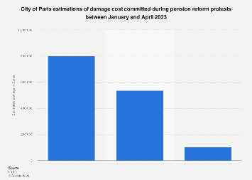 France : manifestations au coût des dégâts à Paris 2023 |  Statiste