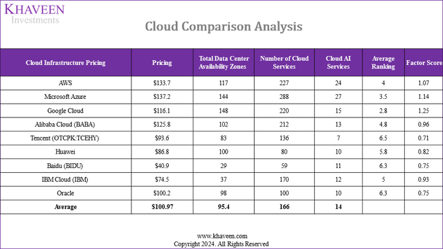 cloud comparison