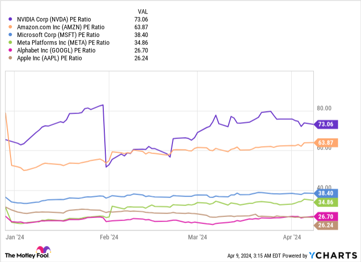 Graphique du ratio PE NVDA