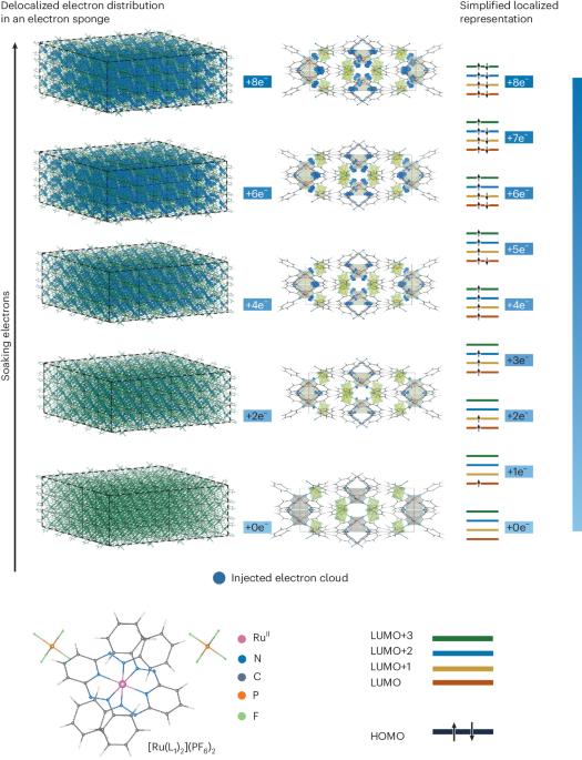 Potential and challenges of computing with molecular materials - Nature Materials