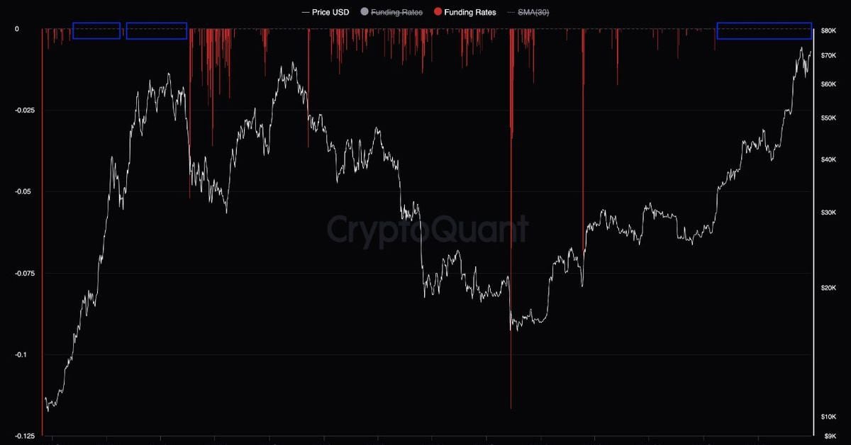 Un taux de financement presque record suggère que le retrait du Bitcoin n’est pas terminé