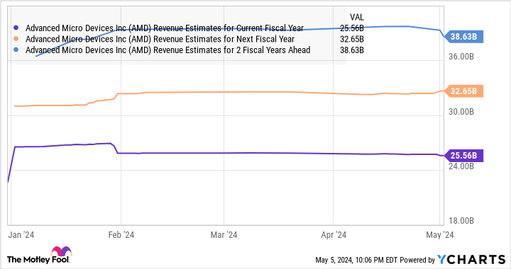 Graphique des estimations de revenus d'AMD pour l'exercice en cours
