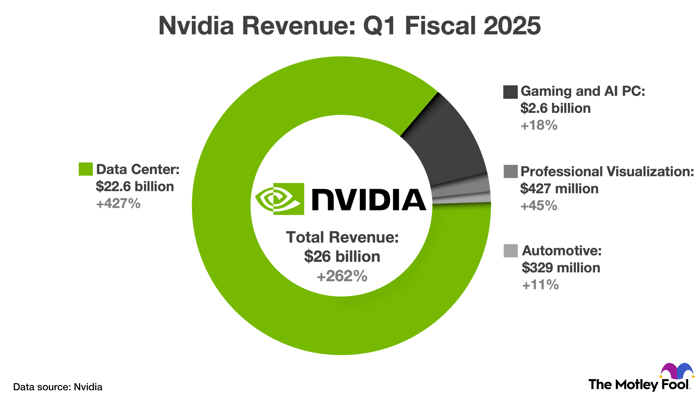 Un graphique détaillant les revenus de Nvidia par catégorie de produits au premier trimestre de l'exercice 2025.