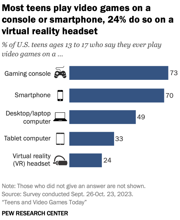 1 adolescent américain sur 4 déclare jouer à des jeux avec un casque VR 1 1 adolescent americain sur 4 declare jouer a des