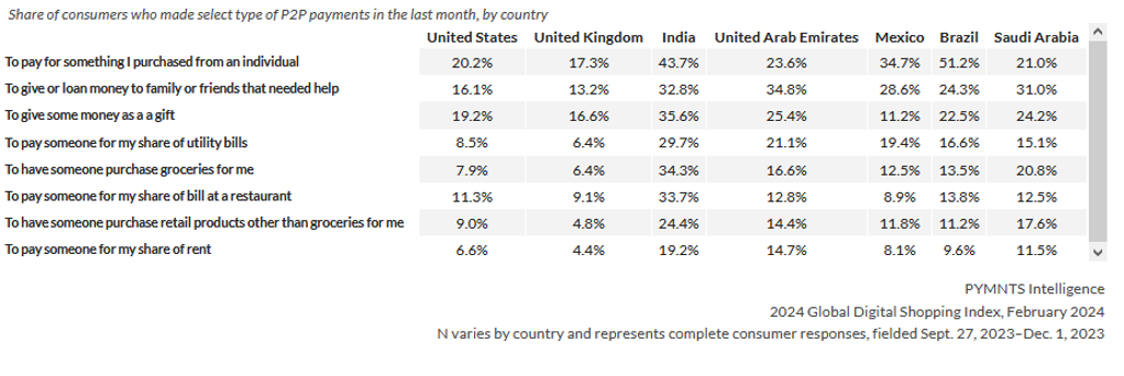 paiements p2p, raisons, international