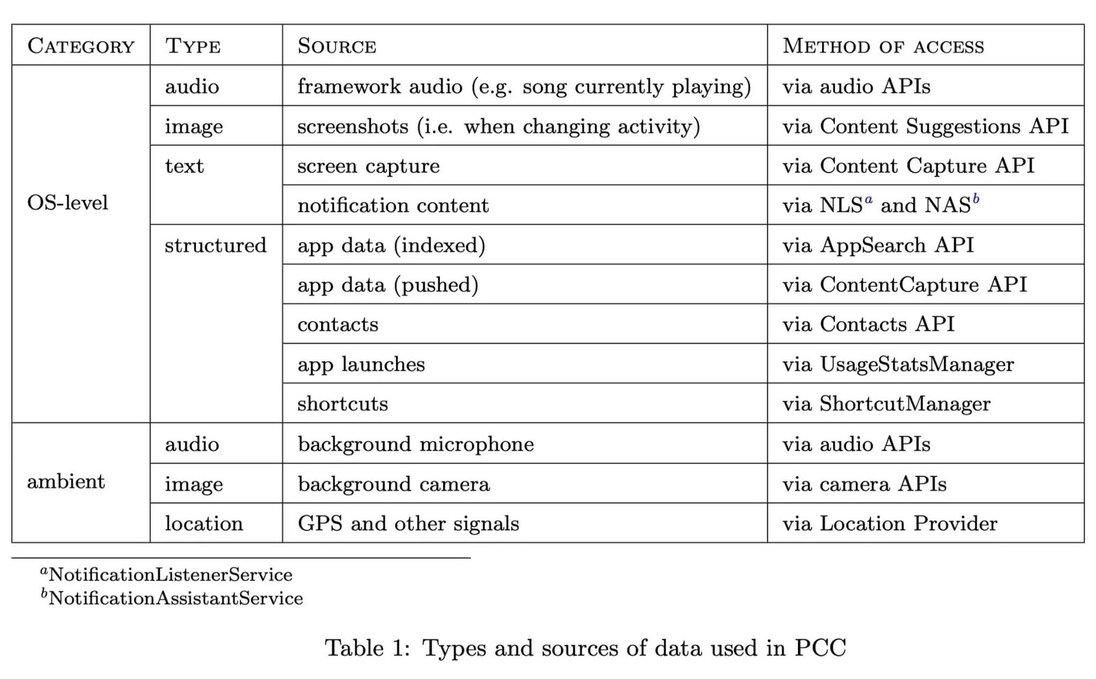 Un tableau des types et sources de données utilisées dans PCC