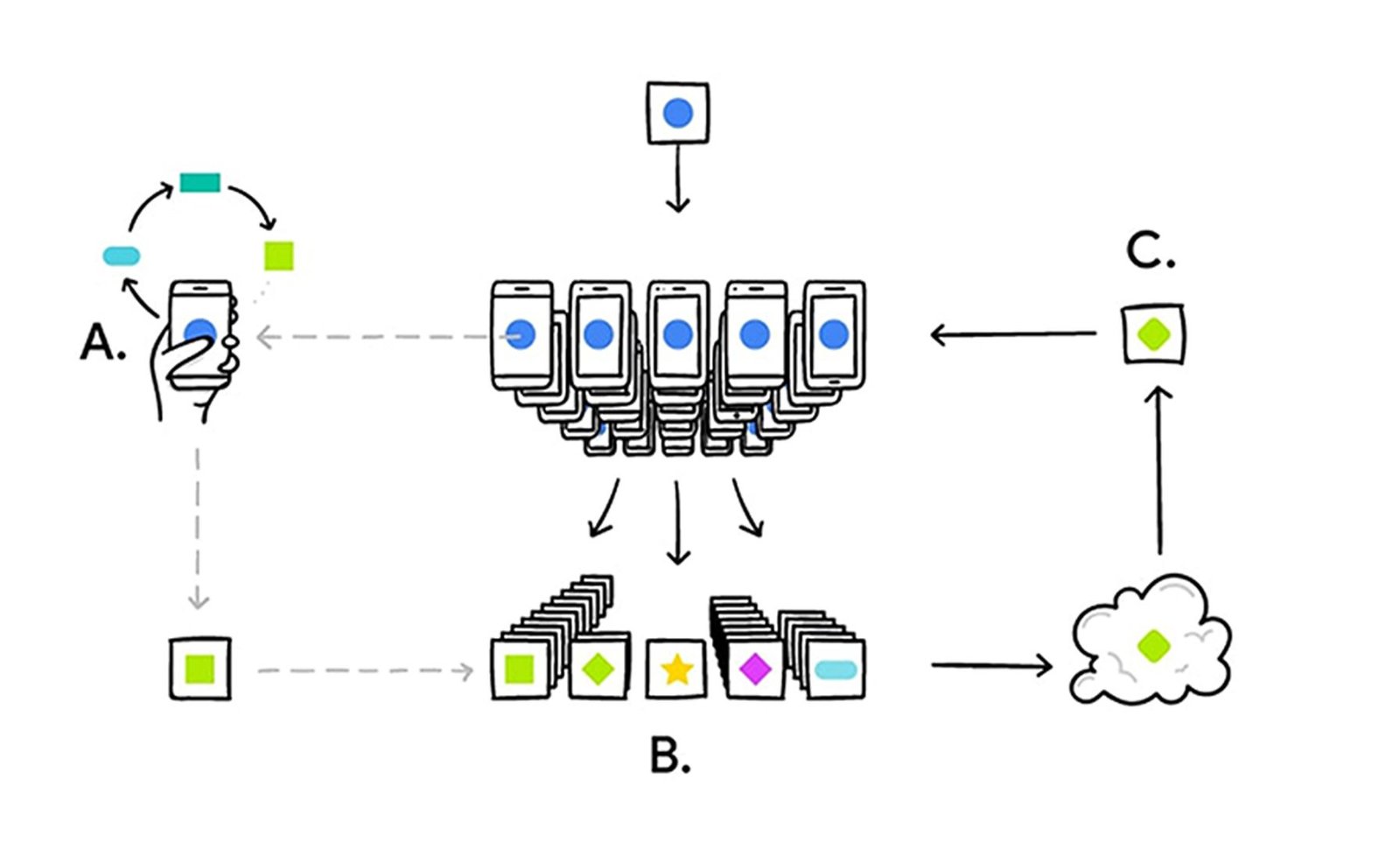 Un diagramme illustrant le concept d’apprentissage fédéré