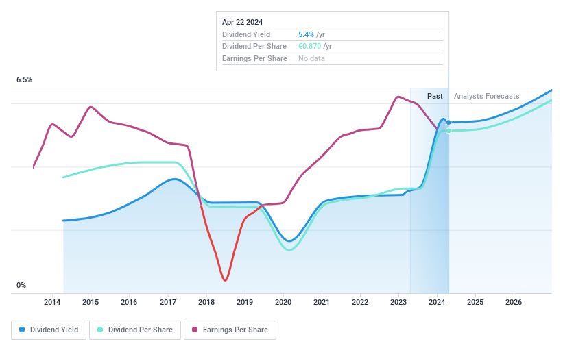 ENXTPA:CA Historique des dividendes en mai 2024