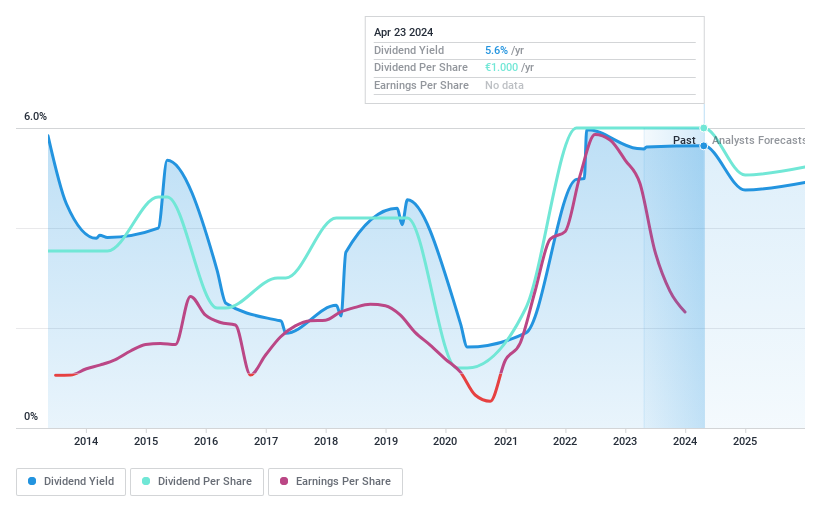 ENXTPA : Historique des dividendes de JCQ en mai 2024