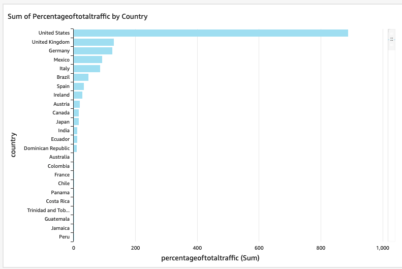 Un exemple de graphique qui montre le trafic des applications pour les principaux pays pour une application, trié par trafic principal.