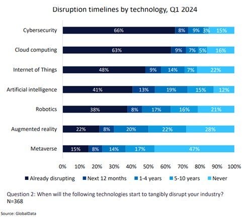 Graphique montrant les délais de perturbation par technologie, premier trimestre 2024