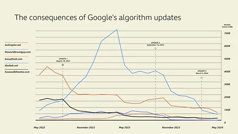 Over the last two years, updates meant to make Search more helpful devasted many website owners who say they follow Googles best practices. (Source: SEMrush) (Credit: BBC)