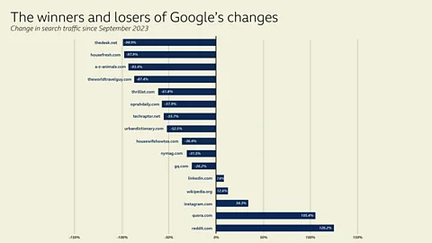 A few examples show how recent changes to Google Search had startling effects on a wide variety of websites. (Source: SEMrush) (Credit: BBC)